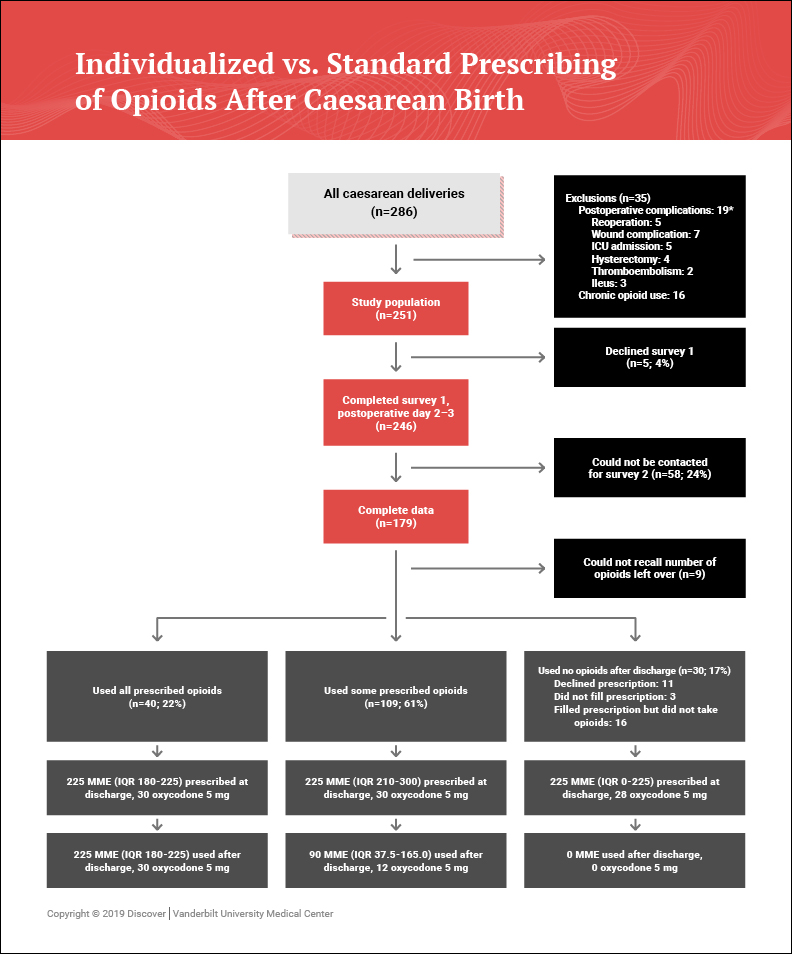 Individualized vs. Standard Prescribing of Opioids After Cesarean Birth